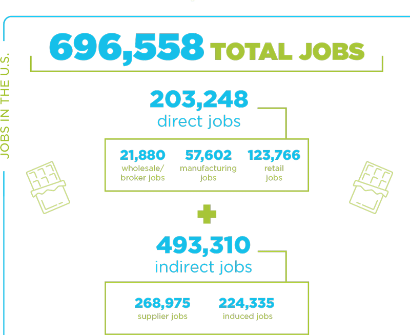 696,558 Total Jobs: 203,248 direct jobs + 493,310 indirect jobs