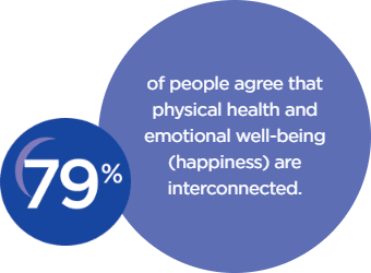 79% of people agree that physical health and emotional well-being (happiness) are interconnected.