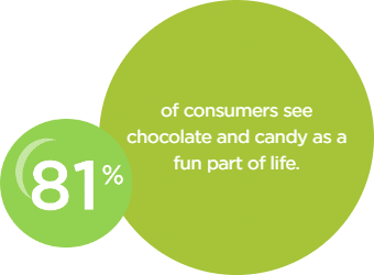 81% of consumers see chocolate and candy as a fun part of life.