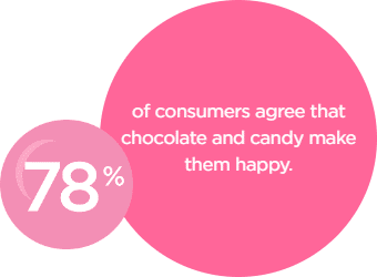 78% of consumers agree that chocolate and candy make them happy.